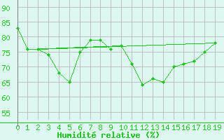 Courbe de l'humidit relative pour S. Maria Di Leuca