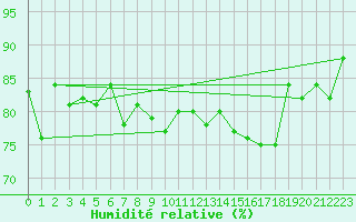 Courbe de l'humidit relative pour Pitztaler Gletscher