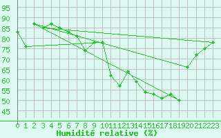 Courbe de l'humidit relative pour Lans-en-Vercors - Les Allires (38)