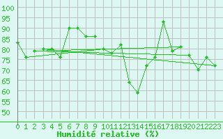 Courbe de l'humidit relative pour La Fretaz (Sw)