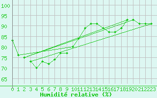 Courbe de l'humidit relative pour Eu (76)