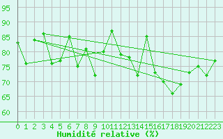 Courbe de l'humidit relative pour Ploudalmezeau (29)
