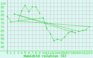 Courbe de l'humidit relative pour Roesnaes