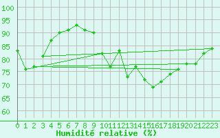 Courbe de l'humidit relative pour La Coruna