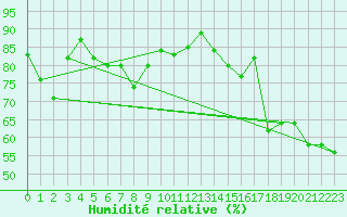 Courbe de l'humidit relative pour Recoubeau (26)
