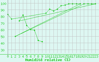 Courbe de l'humidit relative pour Thun