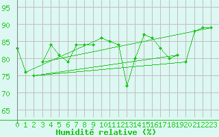Courbe de l'humidit relative pour Luka