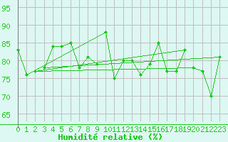 Courbe de l'humidit relative pour Katterjakk Airport