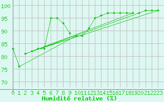 Courbe de l'humidit relative pour Joensuu Linnunlahti