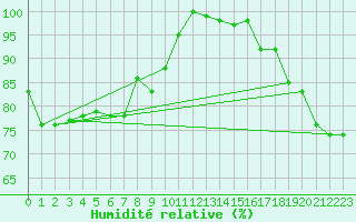 Courbe de l'humidit relative pour Coburg
