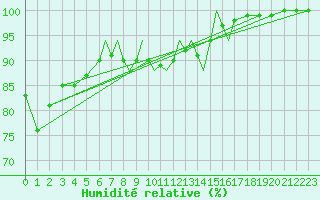 Courbe de l'humidit relative pour Scilly - Saint Mary's (UK)