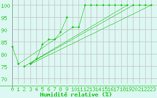 Courbe de l'humidit relative pour Inverbervie