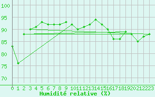 Courbe de l'humidit relative pour Saalbach