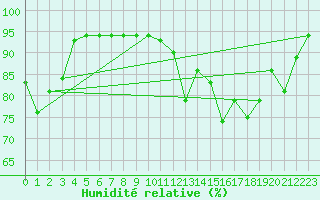 Courbe de l'humidit relative pour Bergen