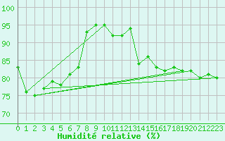 Courbe de l'humidit relative pour Johnstown Castle