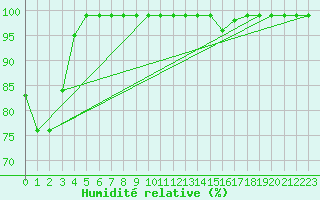 Courbe de l'humidit relative pour Oron (Sw)