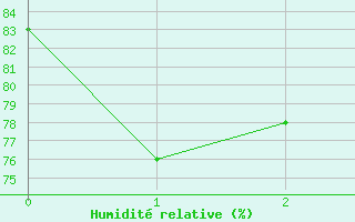 Courbe de l'humidit relative pour Okayama