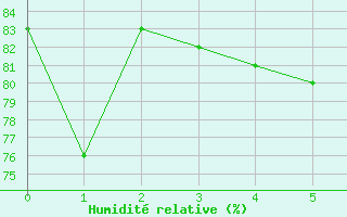 Courbe de l'humidit relative pour Fushiki