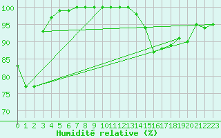 Courbe de l'humidit relative pour Mont-Saint-Vincent (71)
