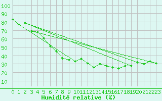 Courbe de l'humidit relative pour Ischgl / Idalpe