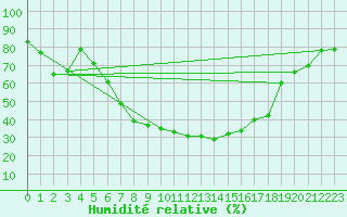 Courbe de l'humidit relative pour Haugedalshogda