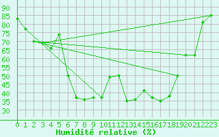Courbe de l'humidit relative pour Asikkala Pulkkilanharju