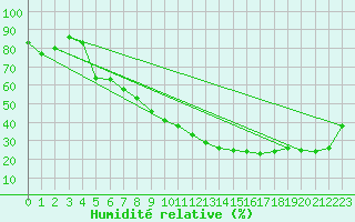 Courbe de l'humidit relative pour Cieza