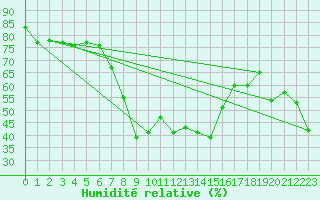 Courbe de l'humidit relative pour Adelboden