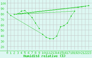Courbe de l'humidit relative pour Terespol