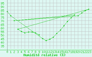 Courbe de l'humidit relative pour Castres-Nord (81)