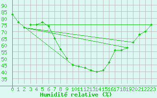 Courbe de l'humidit relative pour Kucharovice