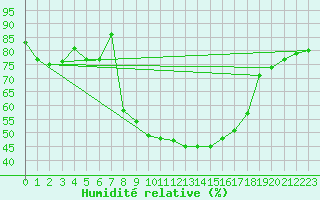 Courbe de l'humidit relative pour Comprovasco