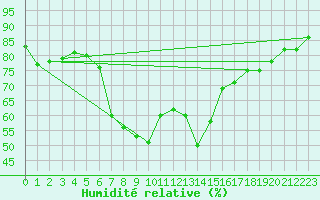 Courbe de l'humidit relative pour Terespol