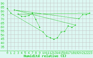 Courbe de l'humidit relative pour Istres (13)