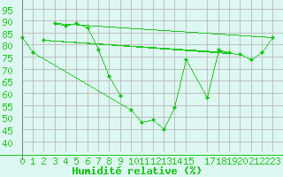 Courbe de l'humidit relative pour Humain (Be)