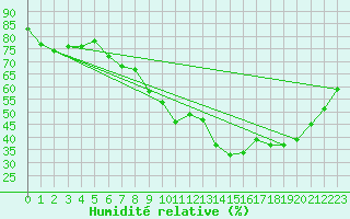 Courbe de l'humidit relative pour Oron (Sw)