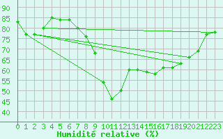 Courbe de l'humidit relative pour Cardinham