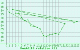 Courbe de l'humidit relative pour Isenvad