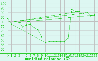 Courbe de l'humidit relative pour Gera-Leumnitz