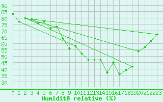 Courbe de l'humidit relative pour Poertschach