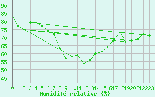 Courbe de l'humidit relative pour Pernaja Orrengrund