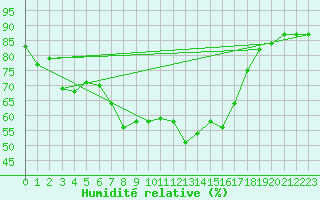 Courbe de l'humidit relative pour Arenys de Mar