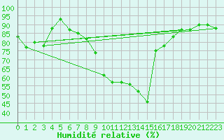 Courbe de l'humidit relative pour Offenbach Wetterpar