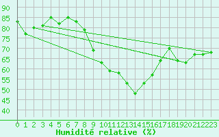 Courbe de l'humidit relative pour Nuerburg-Barweiler