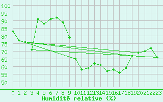 Courbe de l'humidit relative pour Cdiz