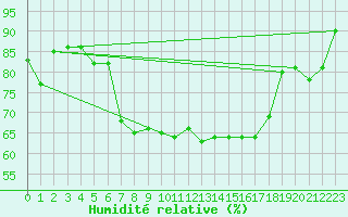 Courbe de l'humidit relative pour Cairnwell
