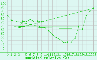 Courbe de l'humidit relative pour Chambry / Aix-Les-Bains (73)