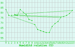 Courbe de l'humidit relative pour Drumalbin