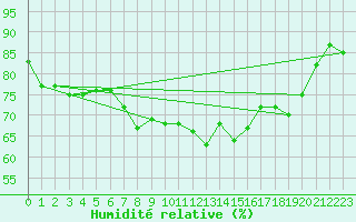 Courbe de l'humidit relative pour Calvi (2B)