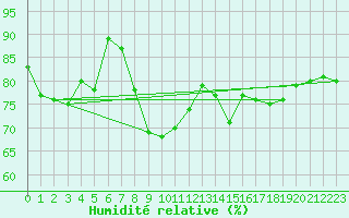 Courbe de l'humidit relative pour St Athan Royal Air Force Base